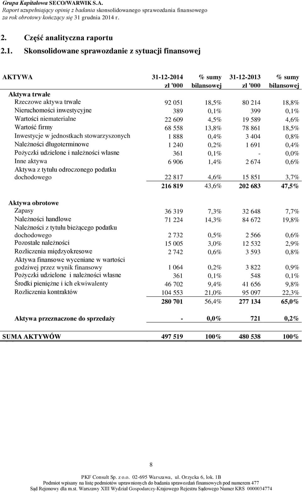 Nieruchomości inwestycyjne 389 0,1% 399 0,1% Wartości niematerialne 22 609 4,5% 19 589 4,6% Wartość firmy 68 558 13,8% 78 861 18,5% Inwestycje w jednostkach stowarzyszonych 1 888 0,4% 3 404 0,8%