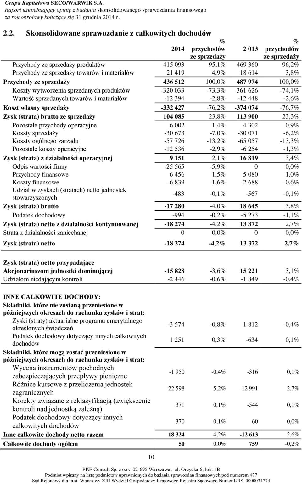 towarów i materiałów -12 394-2,8% -12 448-2,6% Koszt własny sprzedaży -332 427-76,2% -374 074-76,7% Zysk (strata) brutto ze sprzedaży 104 085 23,8% 113 900 23,3% Pozostałe przychody operacyjne 6 002