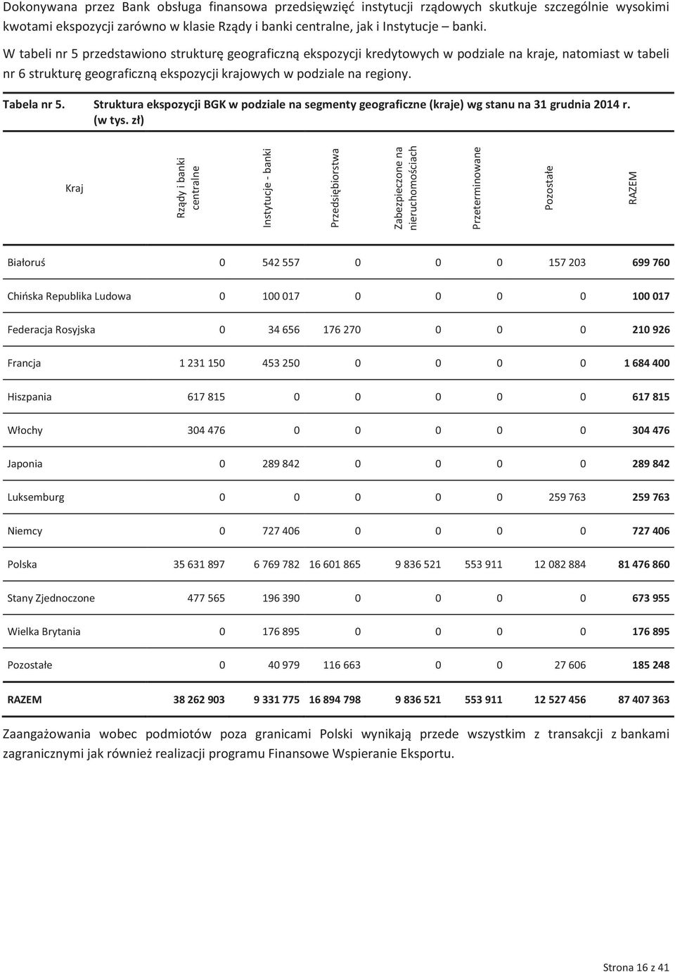 Struktura ekspozycji BGK w podziale na segmenty geograficzne (kraje) wg stanu na 31 grudnia 2014 r. (w tys.