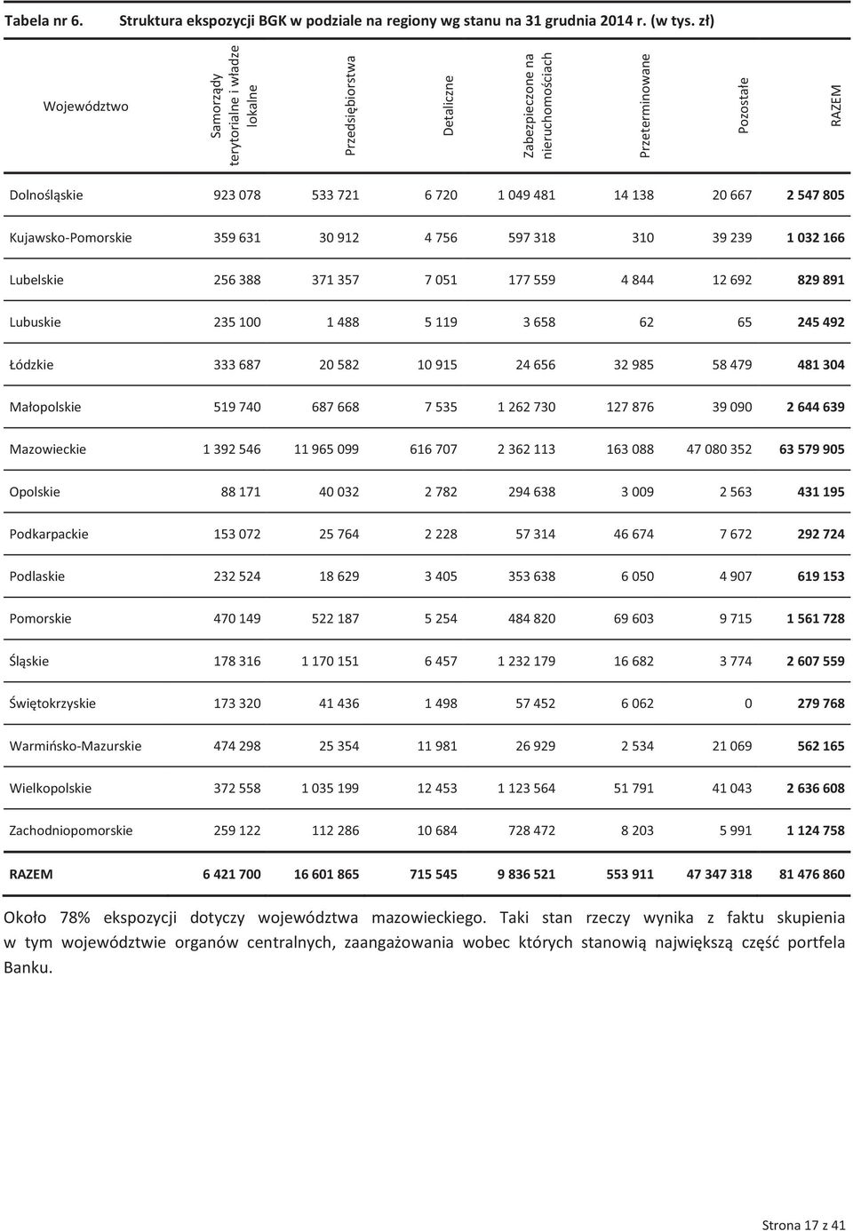 138 20 667 2 547 805 Kujawsko-Pomorskie 359 631 30 912 4 756 597 318 310 39 239 1 032 166 Lubelskie 256 388 371 357 7 051 177 559 4 844 12 692 829 891 Lubuskie 235 100 1 488 5 119 3 658 62 65 245 492