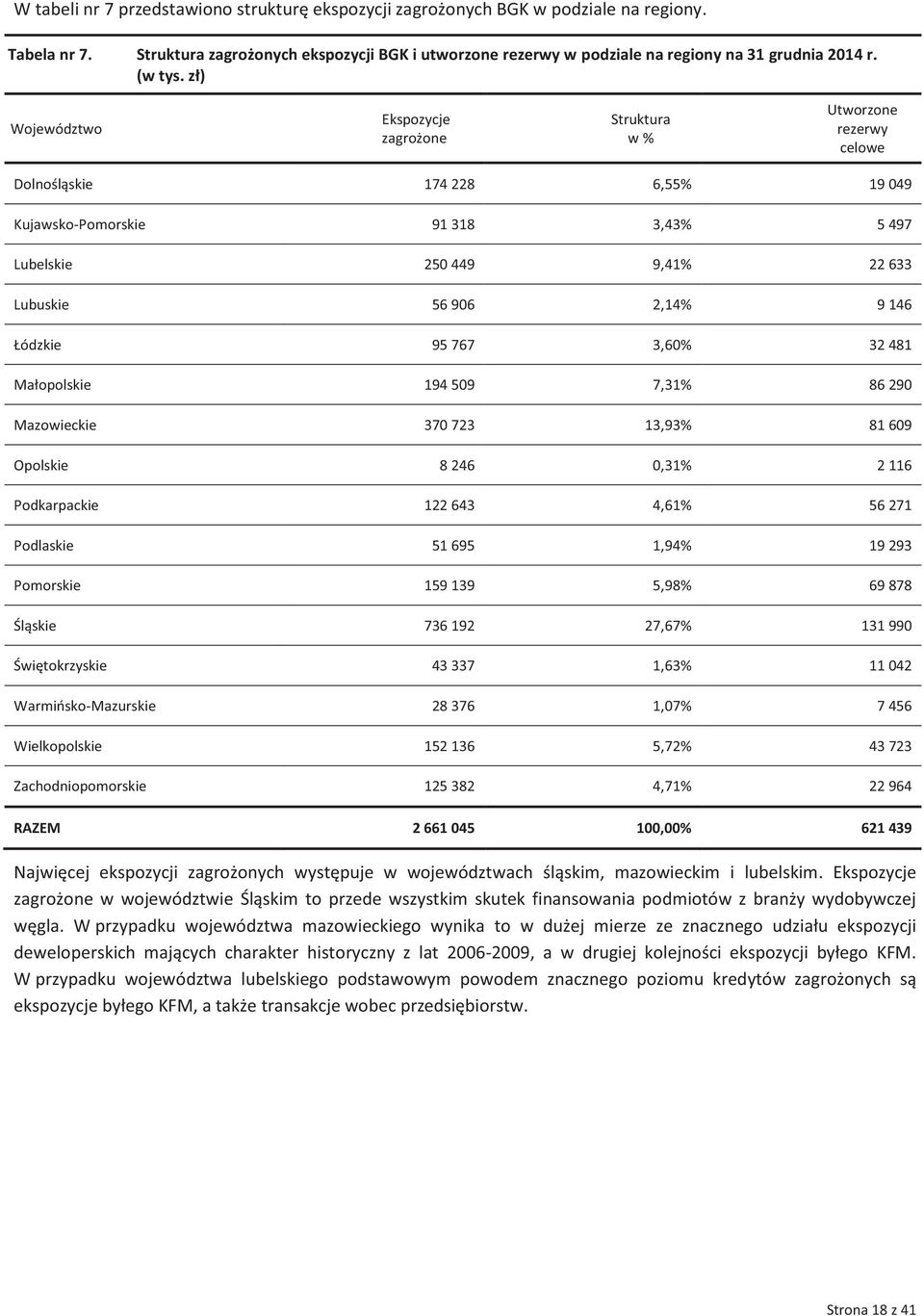 zł) Województwo Ekspozycje zagrożone Struktura w % Utworzone rezerwy celowe Dolnośląskie 174 228 6,55% 19 049 Kujawsko-Pomorskie 91 318 3,43% 5 497 Lubelskie 250 449 9,41% 22 633 Lubuskie 56 906