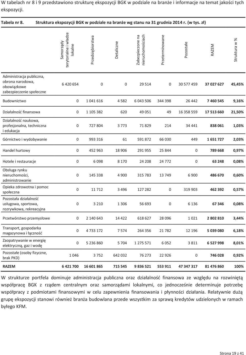 zł) Samorządy terytorialne i władze lokalne Przedsiębiorstwa Detaliczne Zabezpieczone na nieruchomościach Przeterminowane Pozostałe RAZEM Struktura w % Administracja publiczna, obrona narodowa,