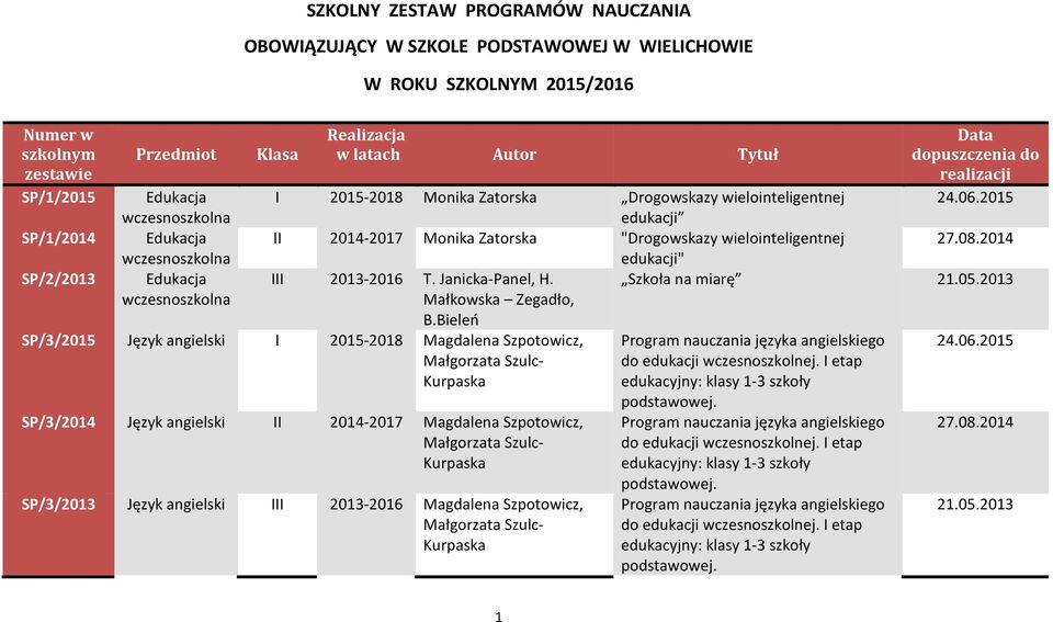 edukacji II 2014-2017 Monika Zatorska "Drogowskazy wielointeligentnej edukacji" III 2013-2016 T. Janicka-Panel, H. Szkoła na miarę Małkowska Zegadło, B.