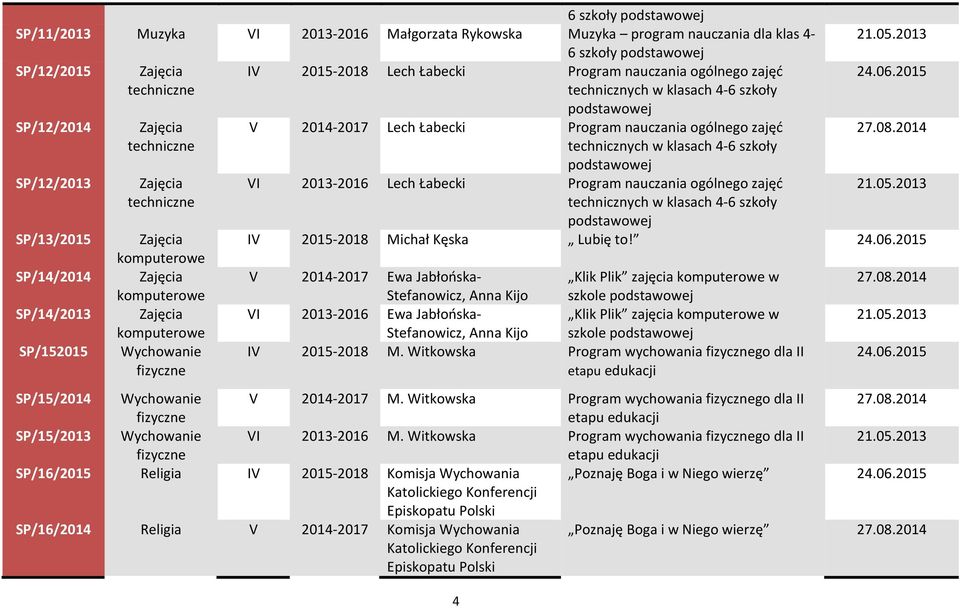 V 2014-2017 Ewa Jabłońska- Stefanowicz, Anna Kijo Klik Plik zajęcia w szkole VI 2013-2016 Ewa Jabłońska- Klik Plik zajęcia w Stefanowicz, Anna Kijo szkole IV 2015-2018 M.