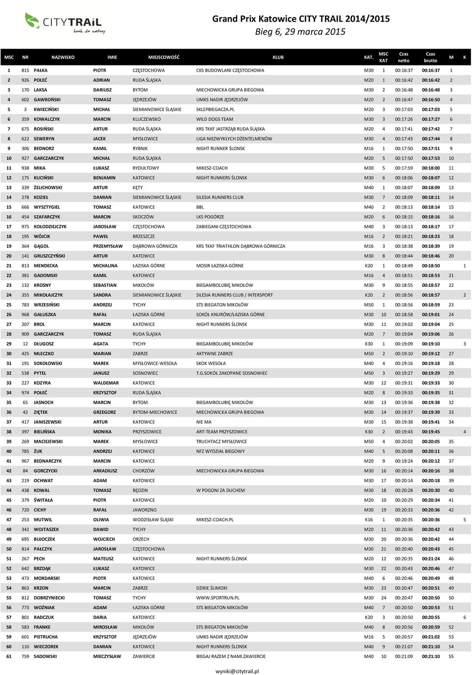 00:16:48 3 4 602 GAWROŃSI TOASZ JĘDRZEJÓW US NADIR JĘDRZEJÓW 20 2 00:16:47 00:16:50 4 5 3 WIECIŃSI ICHAŁ SIEIANOWICE ŚLĄSIE SLEPBIEGACZA.