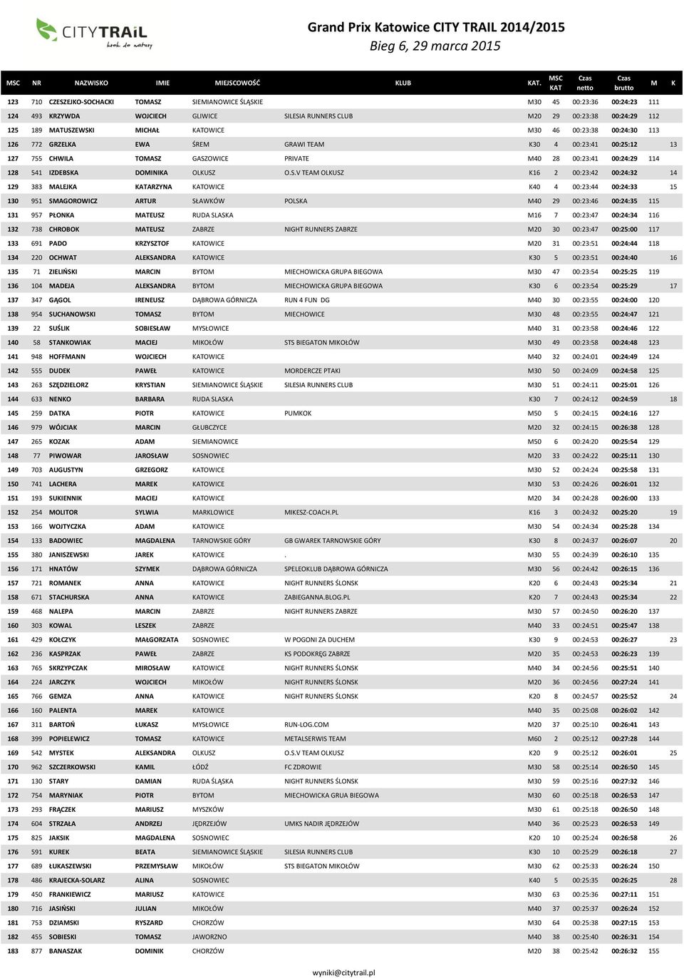 00:23:38 00:24:30 113 126 772 GRZELA EWA ŚRE GRAWI TEA 30 4 00:23:41 00:25:12 13 127 755 CHWILA TOASZ