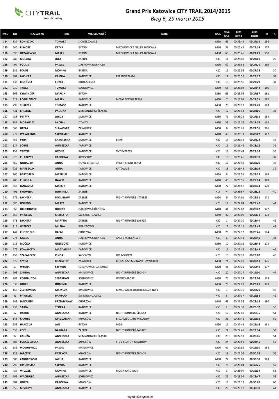 00:25:46 00:27:21 158 187 289 OLEDA JOLA ZABRZE 30 11 00:25:48 00:27:19 29 188 495 PUDLI PAWEŁ DĄBROWA GÓRNICZA 30 67 00:25:53 00:27:26 159 189 335 BOŁOZ ONIA BYSTRA 20 11 00:25:53 00:27:28 30 190