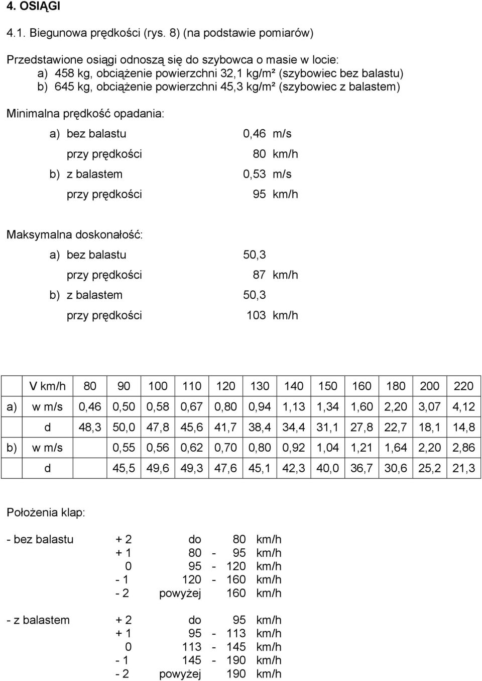 kg/m² (szybowiec z balastem) Minimalna prędkość opadania: a) bez balastu 0,46 m/s przy prędkości 80 km/h b) z balastem 0,53 m/s przy prędkości 95 km/h Maksymalna doskonałość: a) bez balastu 50,3 przy