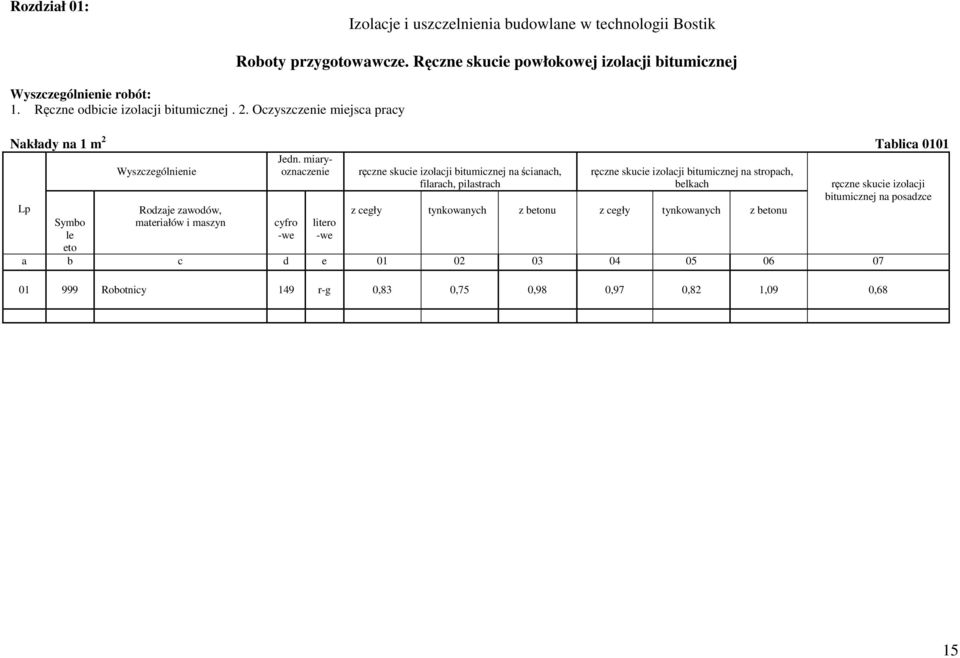 miary Symbo le Rodzaje zawodów, materiałów i maszyn cyfro we litero we ręczne skucie izolacji bitumicznej na ścianach, filarach, pilastrach ręczne skucie