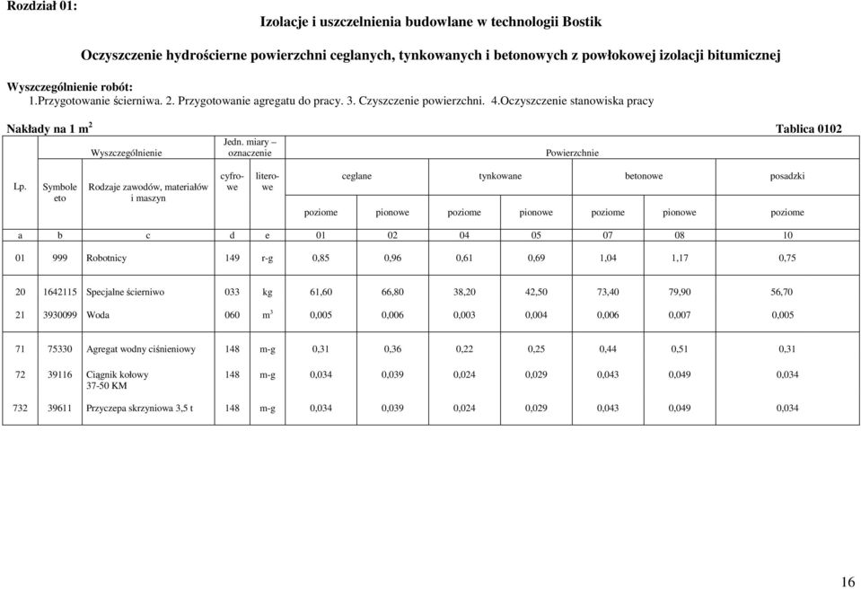 Symbole Rodzaje zawodów, materiałów i maszyn ceglane tynkowane bnowe posadzki poziome pionowe poziome pionowe poziome pionowe poziome a b c d e 01 02 04 05 07 08 10 01 999 Robotnicy 149 rg 0,85 0,96