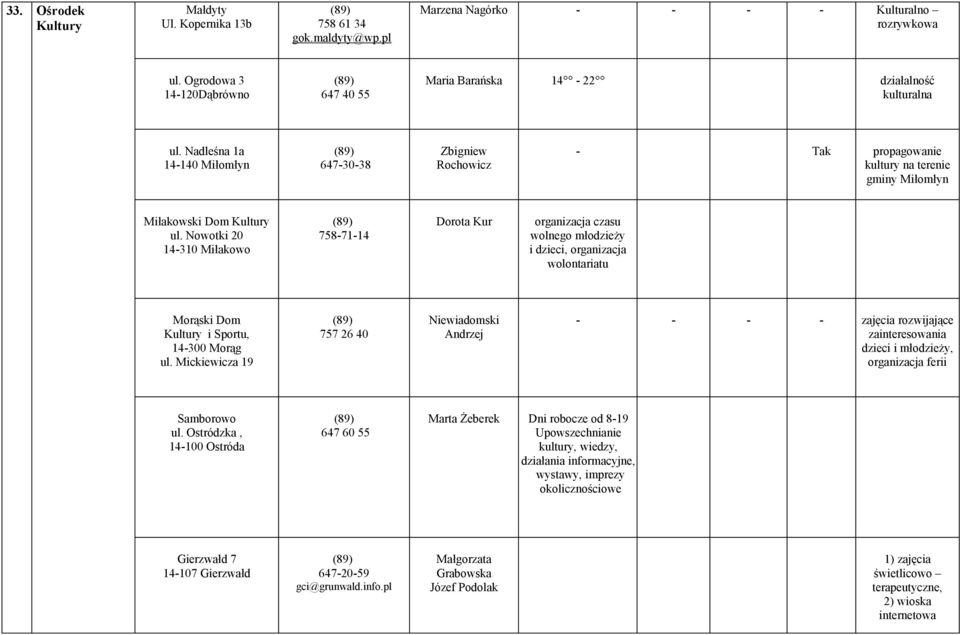 Nadleśna 1a 14-140 Miłomłyn 647-30-38 Zbigniew Rochowicz - Tak propagowanie kultury na terenie gminy Miłomłyn Miłakowski Dom Kultury ul.