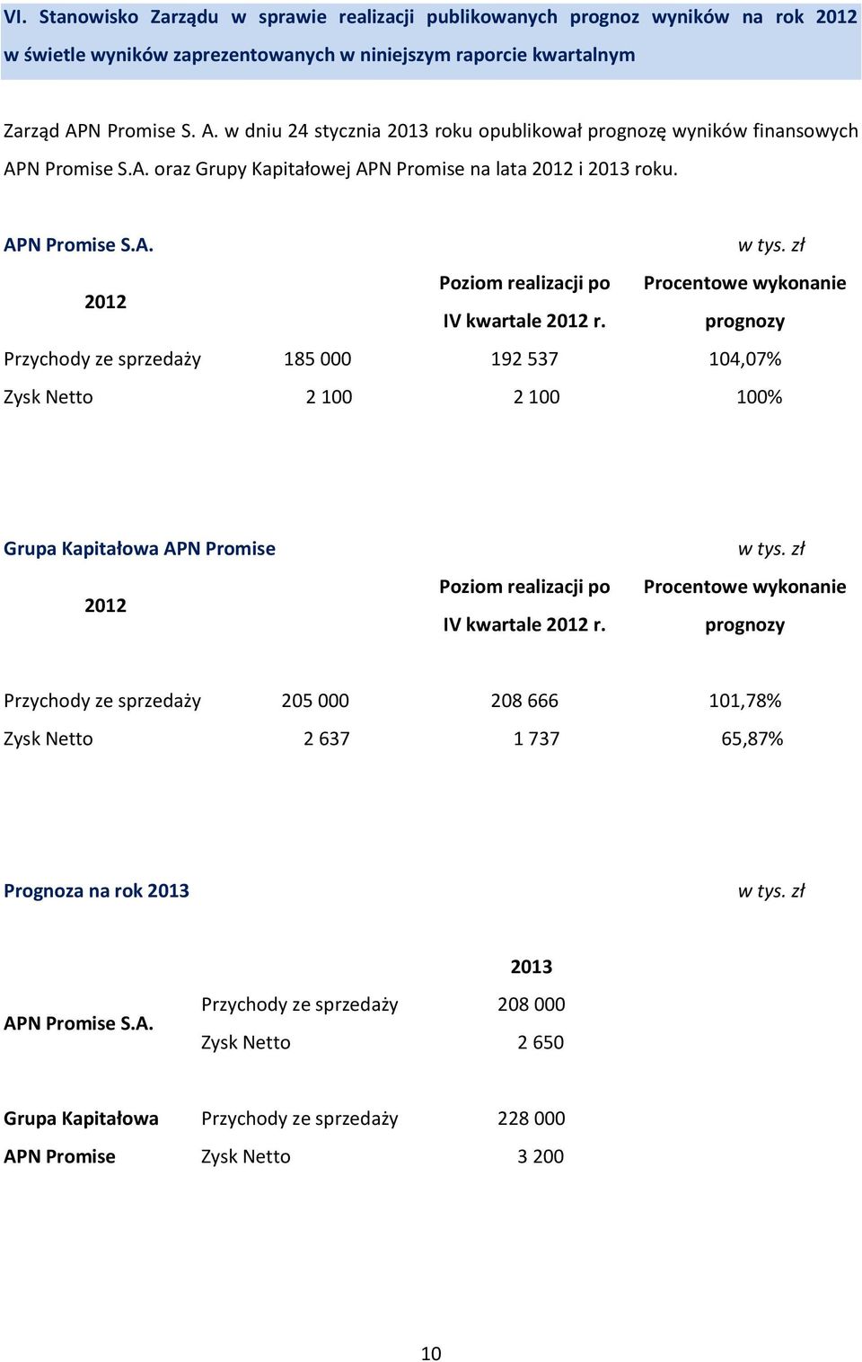 prognozy Przychody ze sprzedaży 185 000 192 537 104,07% Zysk Netto 2 100 2 100 100% Grupa Kapitałowa APN Promise 2012 Poziom realizacji po IV kwartale 2012 r.