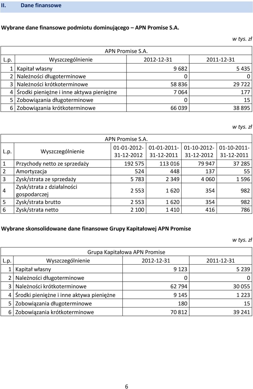 Wyszczególnienie 2012-12-31 2011-12-31 1 Kapitał własny 9 682 5 435 2 Należności długoterminowe 0 0 3 Należności krótkoterminowe 58 836 29 722 4 Środki pieniężne i inne aktywa pieniężne 7 064 177 5