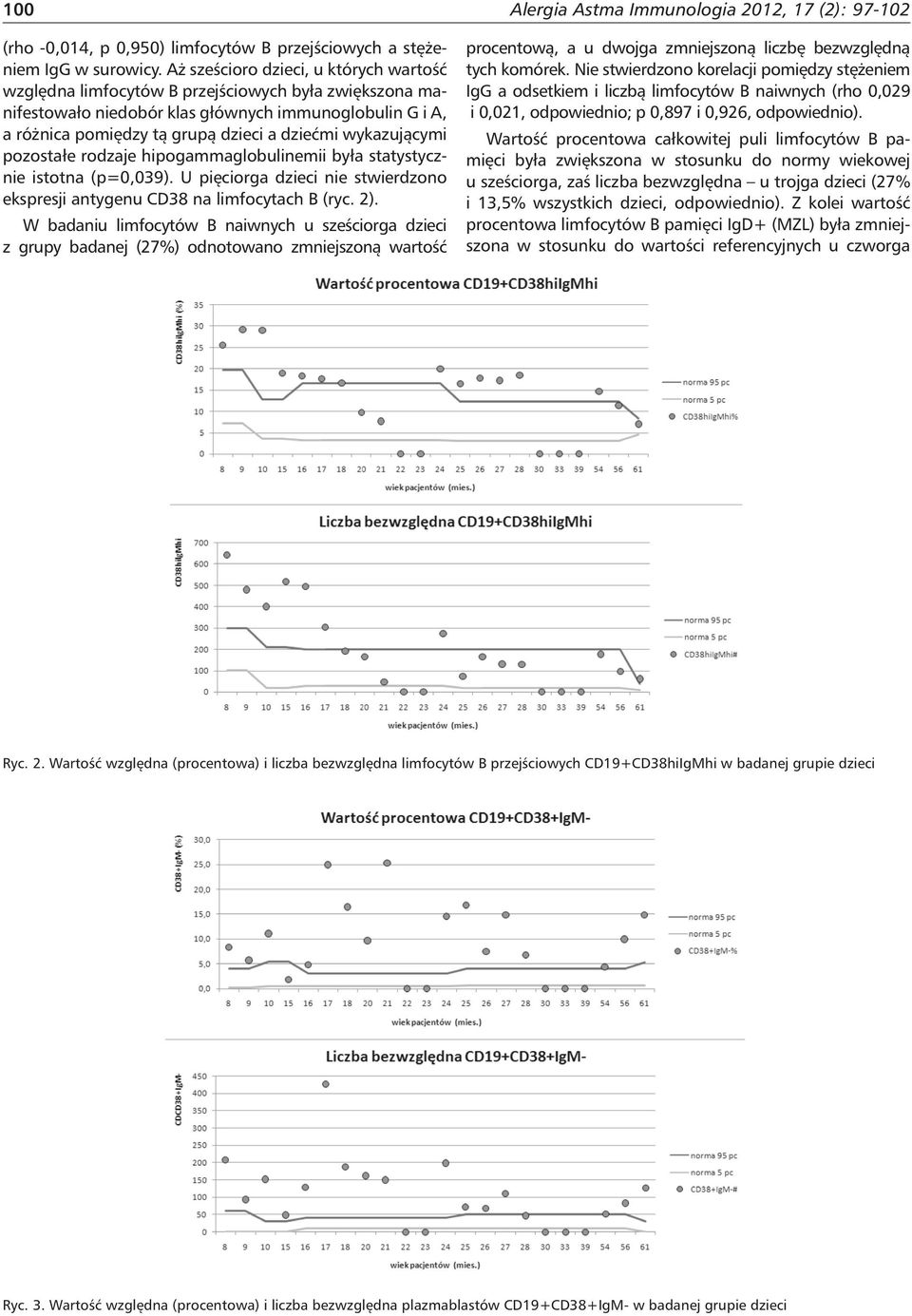 wykazującymi pozostałe rodzaje hipogammaglobulinemii była statystycznie istotna (p=0,039). U pięciorga dzieci nie stwierdzono ekspresji antygenu CD38 na limfocytach B (ryc. 2).