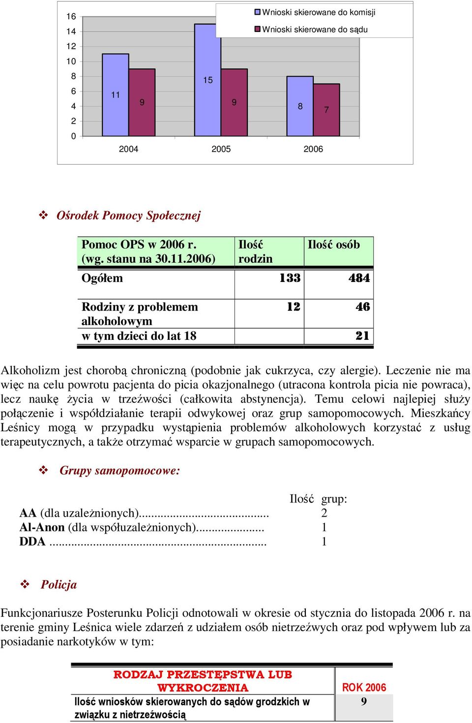 2006) Ogółem Ilo rodzin Ilo osób Rodziny z problemem alkoholowym w tym dzieci do lat 18 Alkoholizm jest chorob chroniczn (podobnie jak cukrzyca, czy alergie).