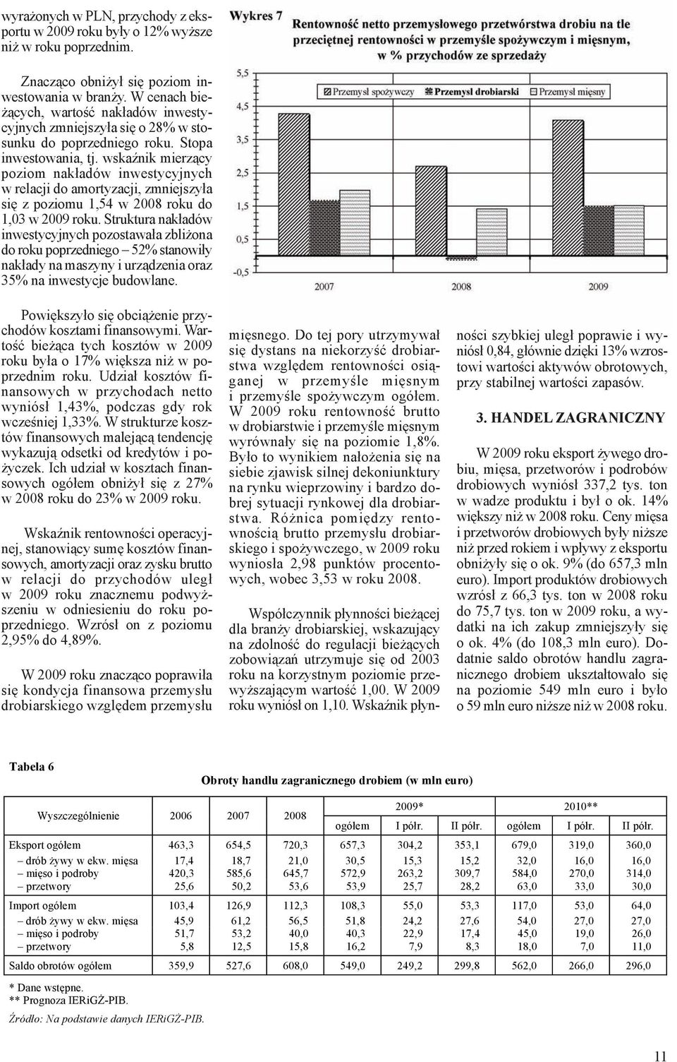 wskaźnik mierzący poziom nakładów inwestycyjnych w relacji do amortyzacji, zmniejszyła się z poziomu 1,54 w 2008 roku do 1,03 w 2009 roku.