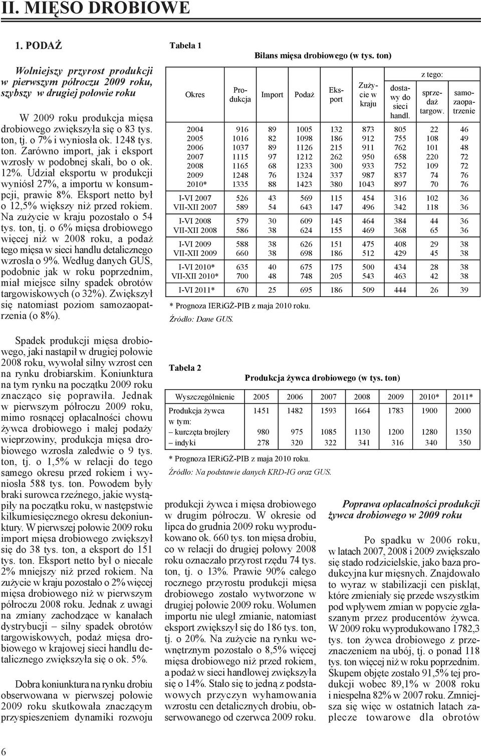 Eksport netto był o 12,5% większy niż przed rokiem. Na zużycie w kraju pozostało o 54 tys. ton, tj.