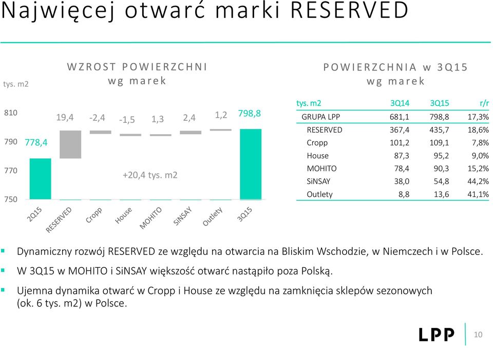 m2 3Q14 3Q15 r/r GRUPA LPP 681,1 798,8 17,3% RESERVED 367,4 435,7 18,6% Cropp 101,2 109,1 7,8% House 87,3 95,2 9,0% 770 +20,4 tys.