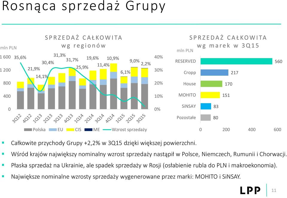 200 400 600 Całkowite przychody Grupy +2,2% w 3Q15 dzięki większej powierzchni. Wśród krajów największy nominalny wzrost sprzedaży nastąpił w Polsce, Niemczech, Rumunii i Chorwacji.