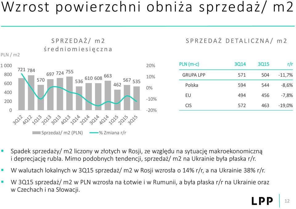 sprzedaży/ m2 liczony w złotych w Rosji, ze względu na sytuację makroekonomiczną i deprecjację rubla. Mimo podobnych tendencji, sprzedaż/ m2 na Ukrainie była płaska r/r.