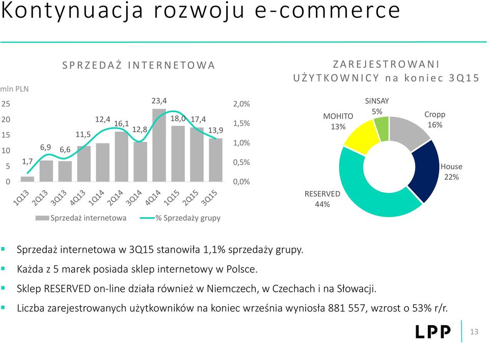 internetowa % Sprzedaży grupy Sprzedaż internetowa w 3Q15 stanowiła 1,1% sprzedaży grupy. Każda z 5 marek posiada sklep internetowy w Polsce.