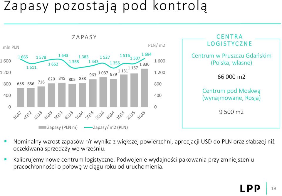 Moskwą (wynajmowane, Rosja) 9 500 m2 Zapasy (PLN m) Zapasy/ m2 (PLN) Nominalny wzrost zapasów r/r wynika z większej powierzchni, aprecjacji USD do PLN oraz słabszej niż