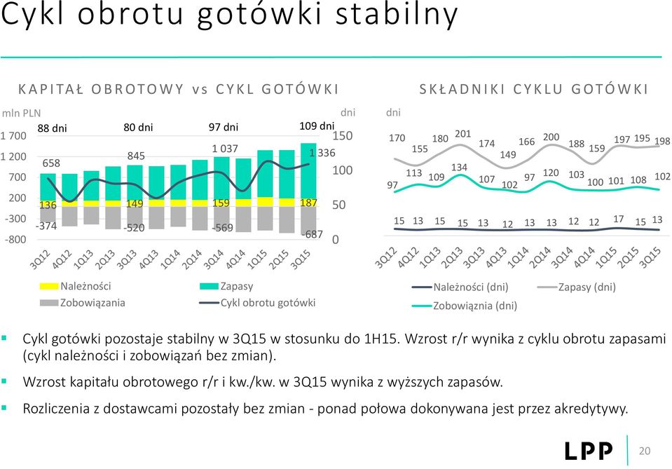 12 17 15 13 Należności Zobowiązania Zapasy Cykl obrotu gotówki Należności (dni) Zobowiąznia (dni) Zapasy (dni) Cykl gotówki pozostaje stabilny w 3Q15 w stosunku do 1H15.