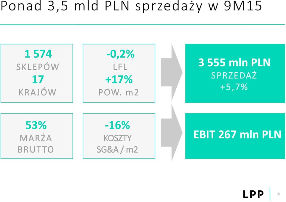 m2 3 555 mln PLN SPRZEDAŻ +5,7% 53% MARŻA