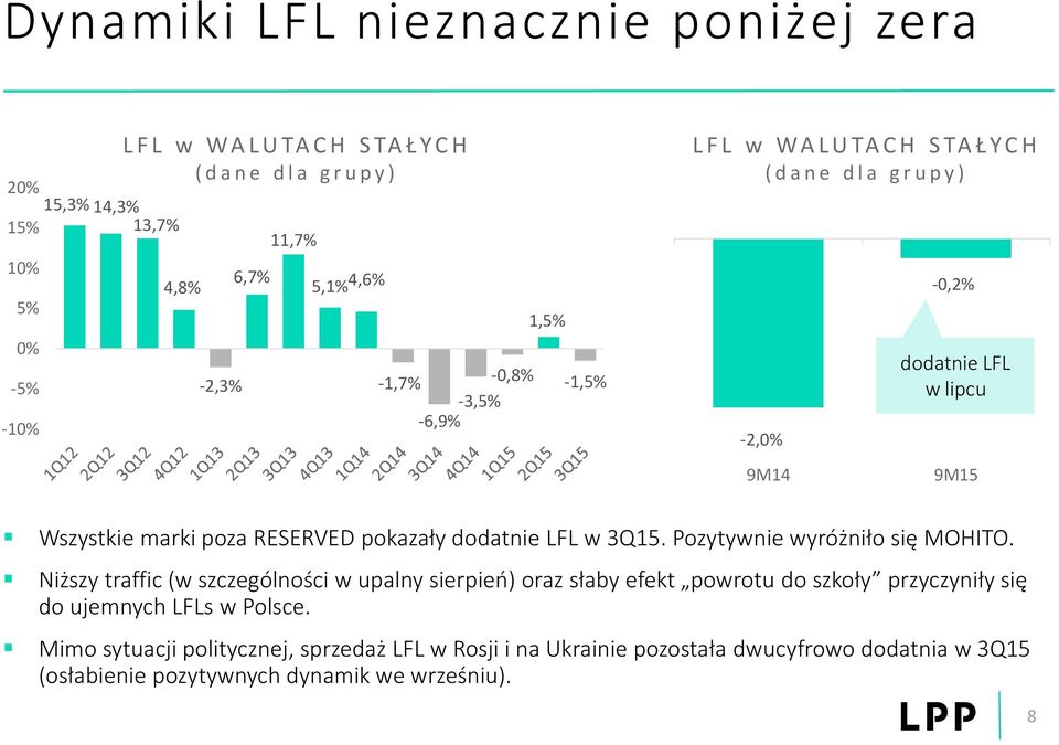 RESERVED pokazały dodatnie LFL w 3Q15. Pozytywnie wyróżniło się MOHITO.