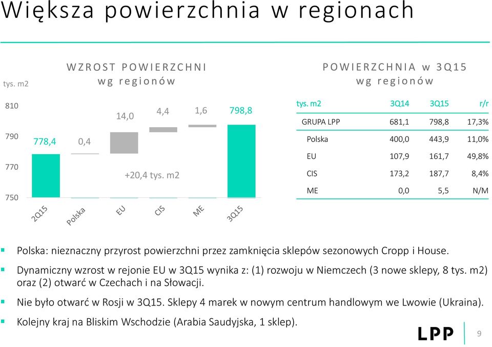 m2 EU 107,9 161,7 49,8% CIS 173,2 187,7 8,4% 750 ME 0,0 5,5 N/M Polska: nieznaczny przyrost powierzchni przez zamknięcia sklepów sezonowych Cropp i House.