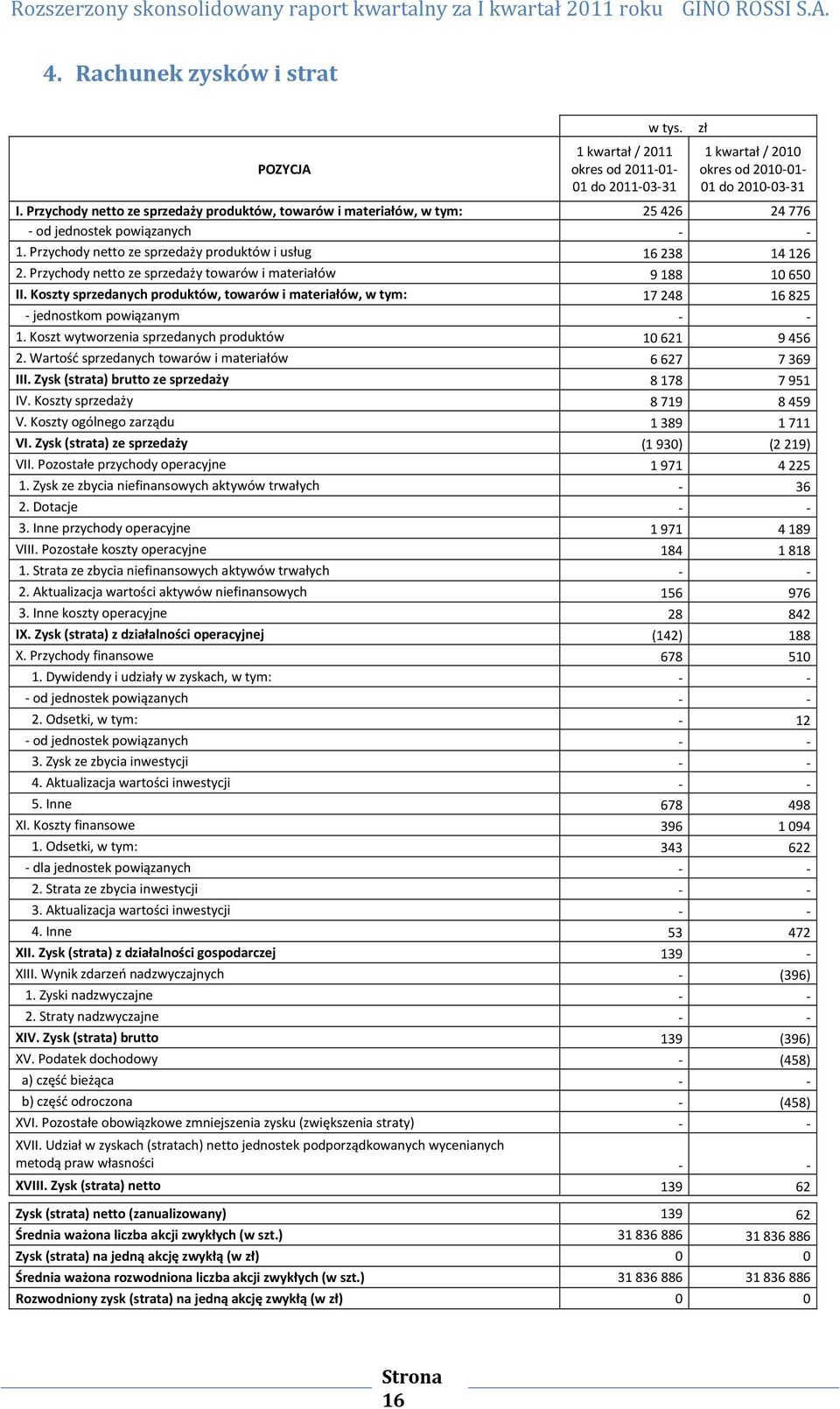 Przychody netto ze sprzedaży towarów i materiałów 9188 10650 II. Koszty sprzedanych produktów, towarów i materiałów, w tym: 17248 16825 - jednostkom powiązanym - - 1.