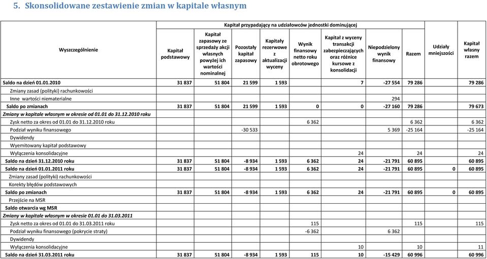 kursowe z konsolidacji Niepodzielony wynik finansowy Razem Udziały mniejszości Kapitał własny razem Saldo na dzień 01.