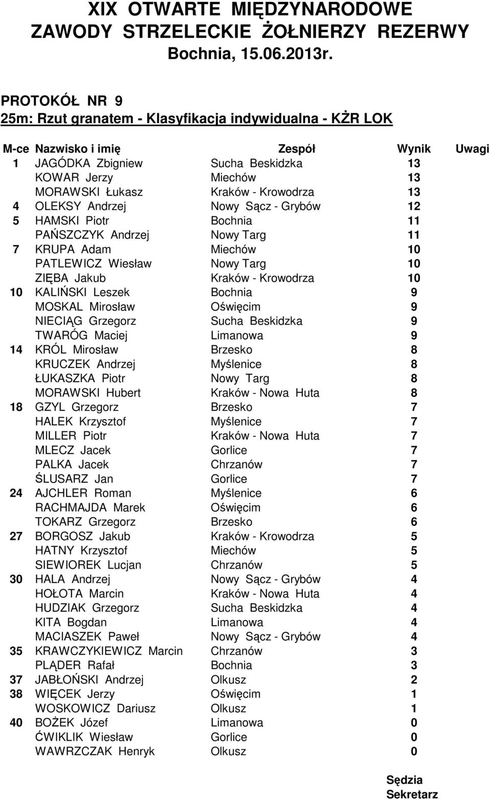 10 KALIŃSKI Leszek Bochnia 9 MOSKAL Mirosław Oświęcim 9 NIECIĄG Grzegorz Sucha Beskidzka 9 TWARÓG Maciej Limanowa 9 14 KRÓL Mirosław Brzesko 8 KRUCZEK Andrzej Myślenice 8 ŁUKASZKA Piotr Nowy Targ 8