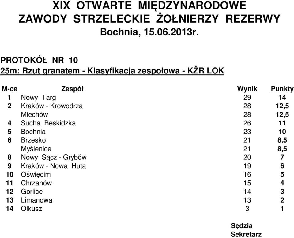 11 5 Bochnia 23 10 6 Brzesko 21 8,5 Myślenice 21 8,5 8 Nowy Sącz - Grybów 20 7 9 Kraków -