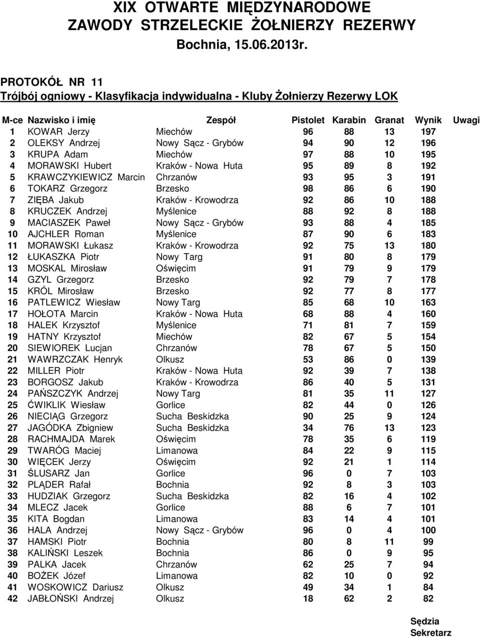 6 190 7 ZIĘBA Jakub Kraków - Krowodrza 92 86 10 188 8 KRUCZEK Andrzej Myślenice 88 92 8 188 9 MACIASZEK Paweł Nowy Sącz - Grybów 93 88 4 185 10 AJCHLER Roman Myślenice 87 90 6 183 11 MORAWSKI Łukasz