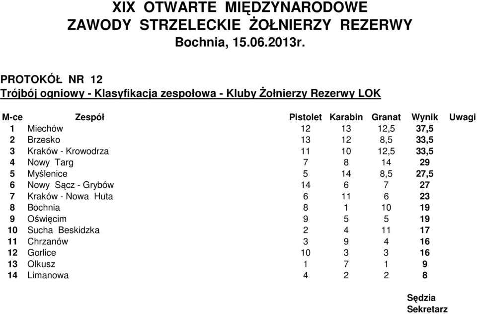 7 8 14 29 5 Myślenice 5 14 8,5 27,5 6 Nowy Sącz - Grybów 14 6 7 27 7 Kraków - Nowa Huta 6 11 6 23 8 Bochnia 8 1 10 19 9