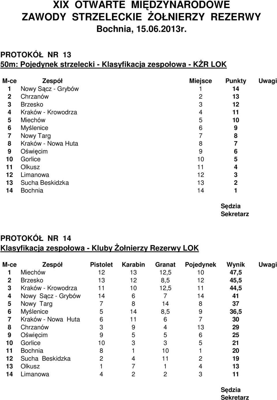 Klasyfikacja zespołowa - Kluby Żołnierzy Rezerwy LOK M-ce Zespół Pistolet Karabin Granat Pojedynek Wynik Uwagi 1 Miechów 12 13 12,5 10 47,5 2 Brzesko 13 12 8,5 12 45,5 3 Kraków - Krowodrza 11 10 12,5