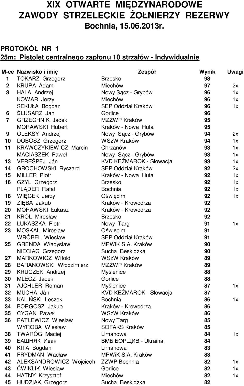 Sącz - Grybów 94 2x 10 DOBOSZ Grzegorz WSzW Kraków 94 1x 11 KRAWCZYKIEWICZ Marcin Chrzanów 93 1x MACIASZEK Paweł Nowy Sącz - Grybów 93 1x 13 VEREŠPEJ Ján KVD KEŽMAROK - Słowacja 93 1x 14 GROCHOWSKI