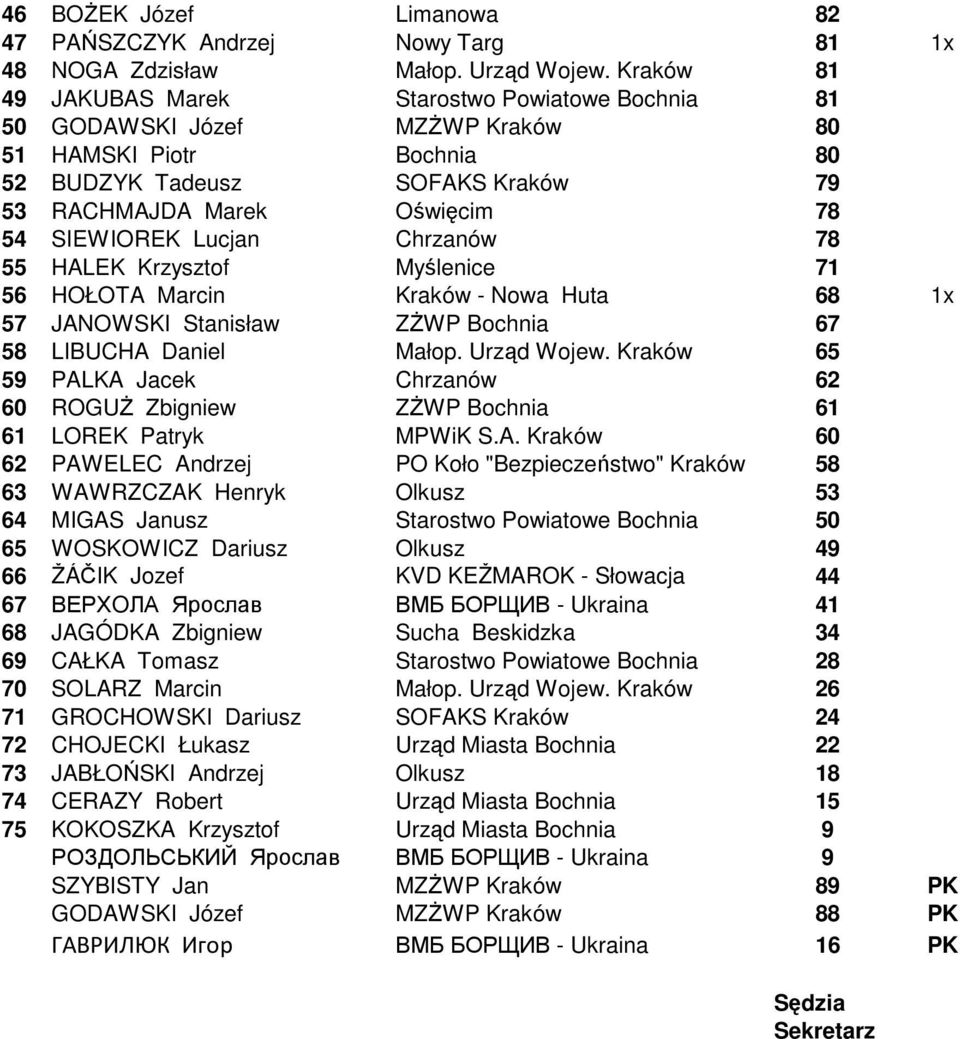 Lucjan Chrzanów 78 55 HALEK Krzysztof Myślenice 71 56 HOŁOTA Marcin Kraków - Nowa Huta 68 1x 57 JANOWSKI Stanisław ZŻWP Bochnia 67 58 LIBUCHA Daniel Małop. Urząd Wojew.