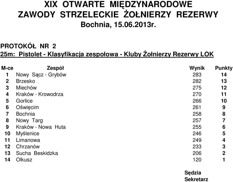 270 11 5 Gorlice 266 10 6 Oświęcim 261 9 7 Bochnia 258 8 8 Nowy Targ 257 7 9 Kraków - Nowa Huta