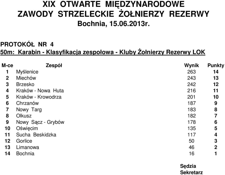 Kraków - Krowodrza 201 10 6 Chrzanów 187 9 7 Nowy Targ 183 8 8 Olkusz 182 7 9 Nowy Sącz -