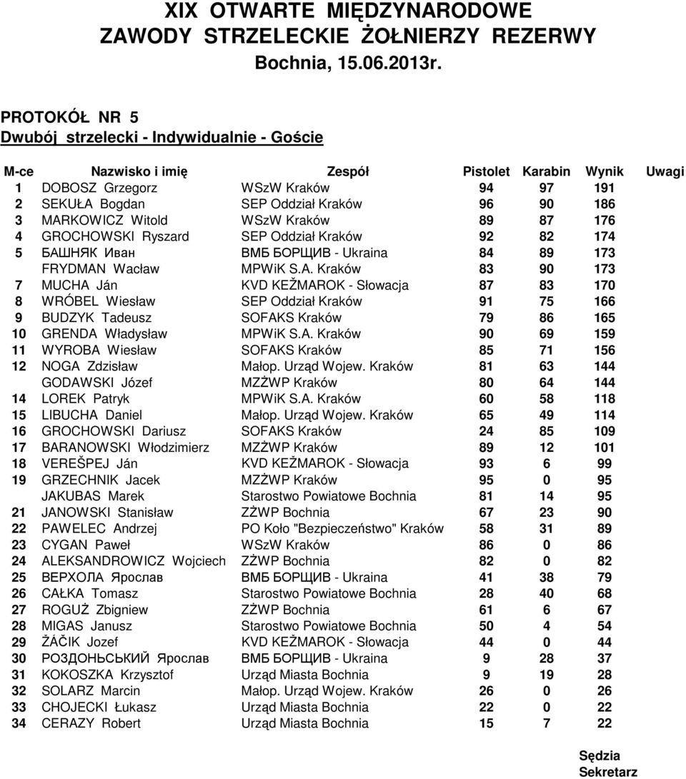 A. Kraków 90 69 159 11 WYROBA Wiesław SOFAKS Kraków 85 71 156 12 NOGA Zdzisław Małop. Urząd Wojew. Kraków 81 63 144 GODAWSKI Józef MZŻWP Kraków 80 64 144 14 LOREK Patryk MPWiK S.A. Kraków 60 58 118 15 LIBUCHA Daniel Małop.