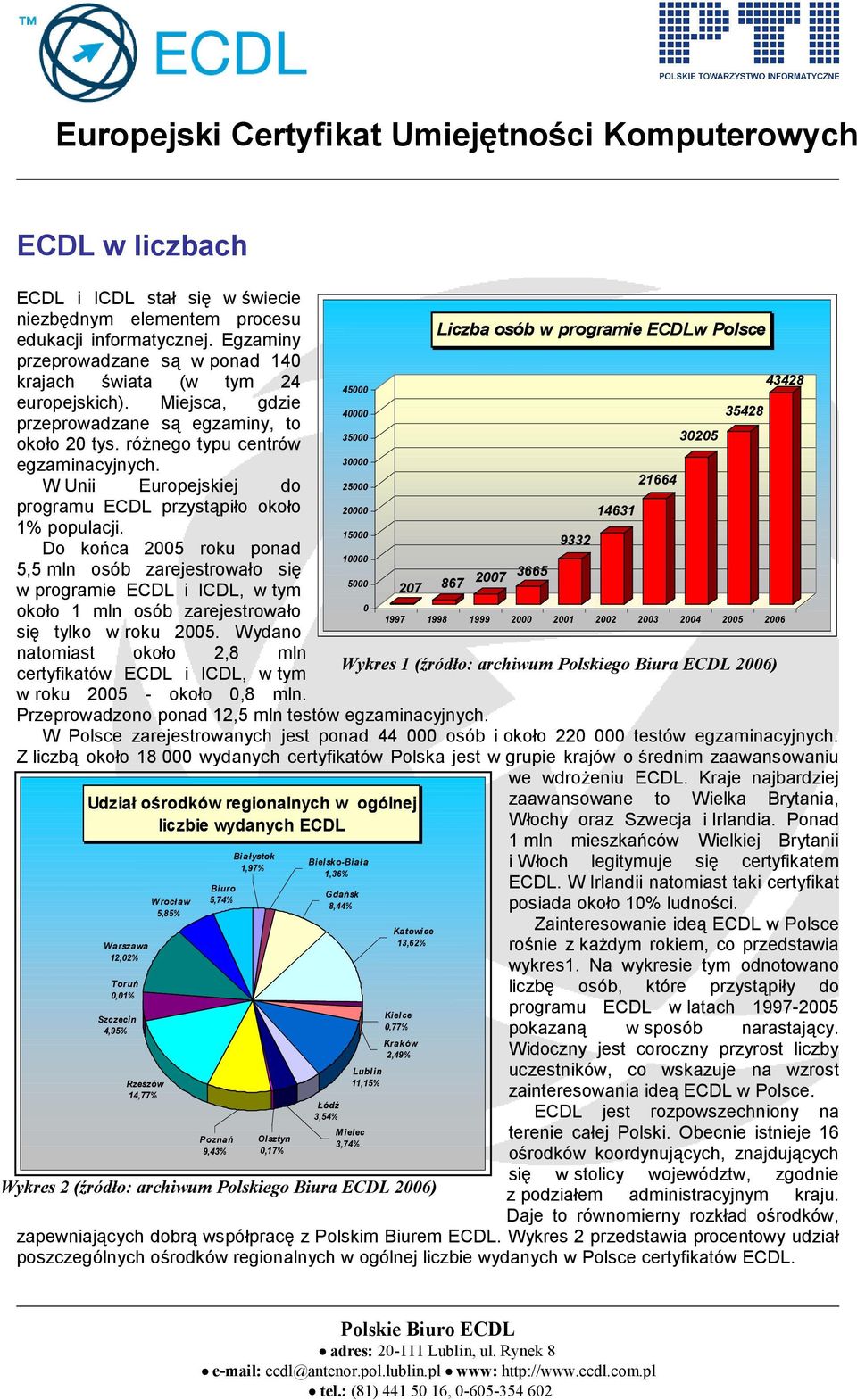 Do końca 2005 roku ponad 5,5 mln osób zarejestrowało się w programie ECDL i ICDL, w tym około 1 mln osób zarejestrowało się tylko w roku 2005.