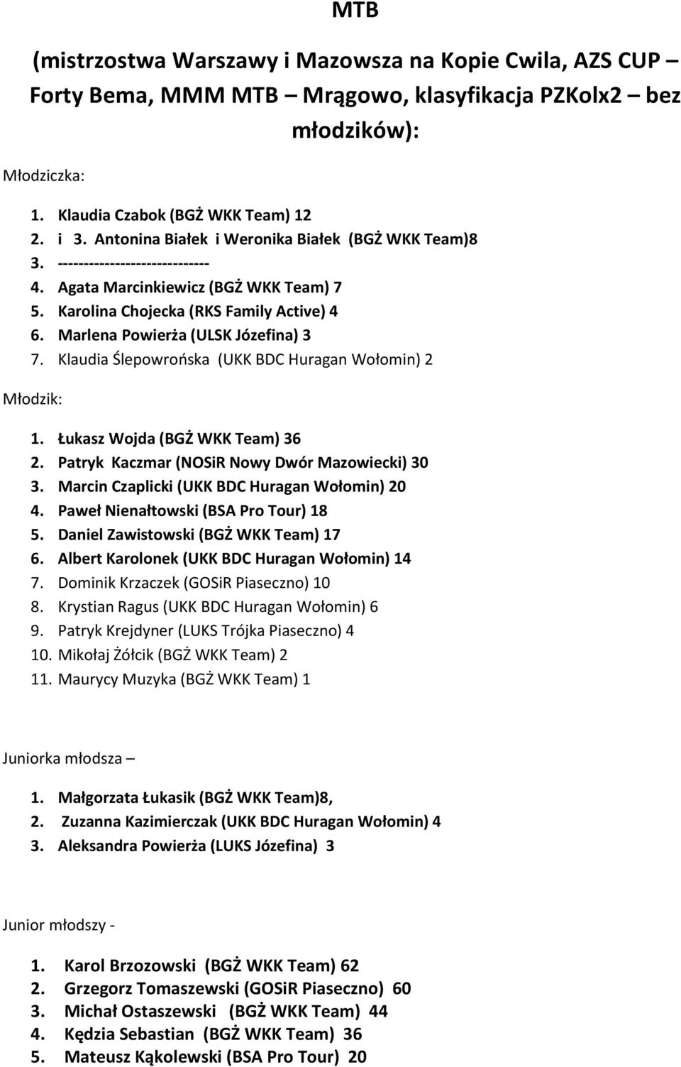 Marlena Powierża (ULSK Józefina) 3 7. Klaudia Ślepowrońska (UKK BDC Huragan Wołomin) 2 1. Łukasz Wojda (BGŻ WKK Team) 36 2. Patryk Kaczmar (NOSiR Nowy Dwór Mazowiecki) 30 3.