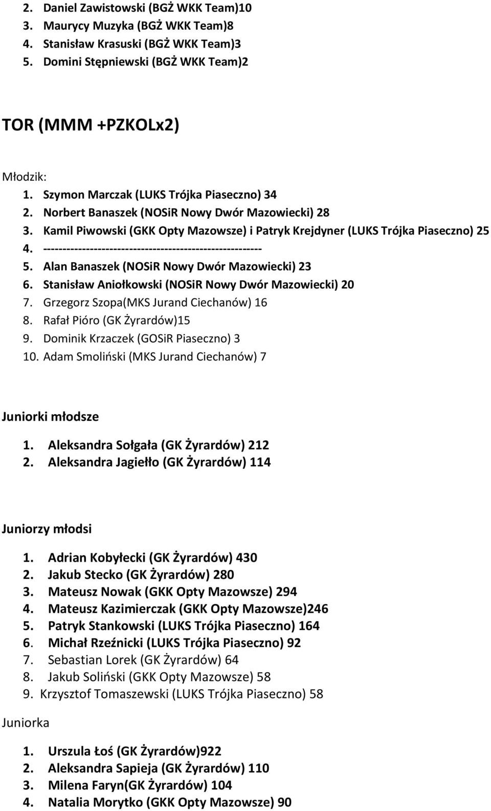 -------------------------------------------------------- 5. Alan Banaszek (NOSiR Nowy Dwór Mazowiecki) 23 6. Stanisław Aniołkowski (NOSiR Nowy Dwór Mazowiecki) 20 7.