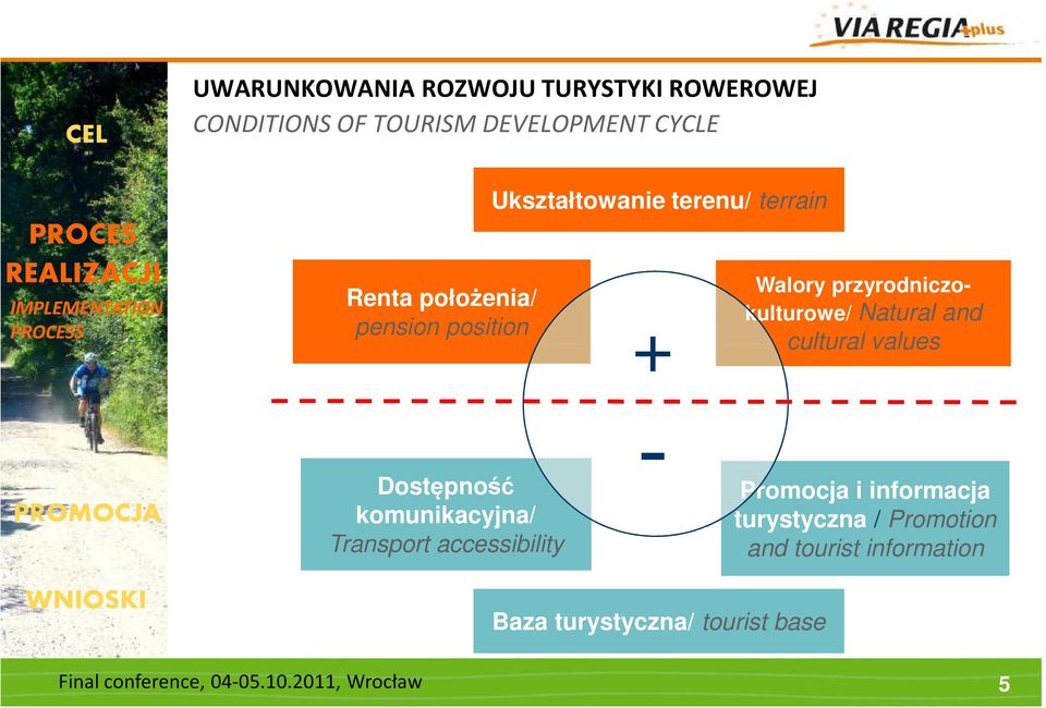 Natural and cultural values Dostępność komunikacyjna/ Transport accessibility - Promocja i