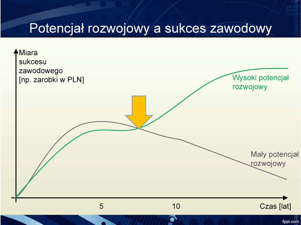 zarobki w PLN] Wysoki potencjał