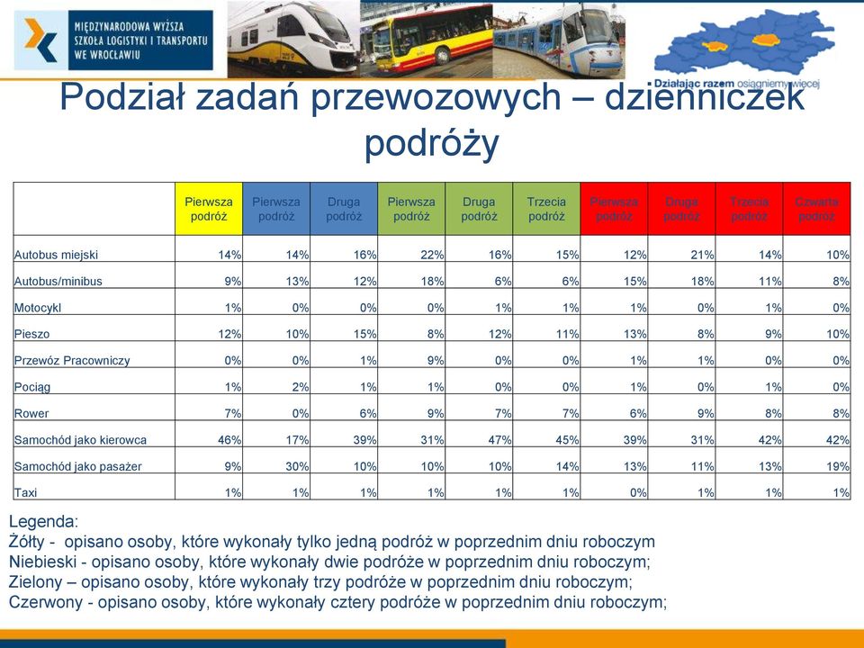 Pracowniczy 0% 0% 1% 9% 0% 0% 1% 1% 0% 0% Pociąg 1% 2% 1% 1% 0% 0% 1% 0% 1% 0% Rower 7% 0% 6% 9% 7% 7% 6% 9% 8% 8% Samochód jako kierowca 46% 17% 39% 31% 47% 45% 39% 31% 42% 42% Samochód jako pasażer