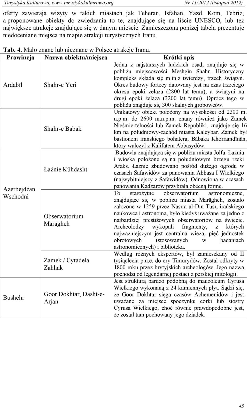 Prowincja Nazwa obiektu/miejsca Krótki opis Ardabīl Shahr-e Yeri Jedna z najstarszych ludzkich osad, znajduje się w pobliżu miejscowości Meshgīn Shahr. Historyczny kompleks składa się m.in.z twierdzy, trzech świątyń.