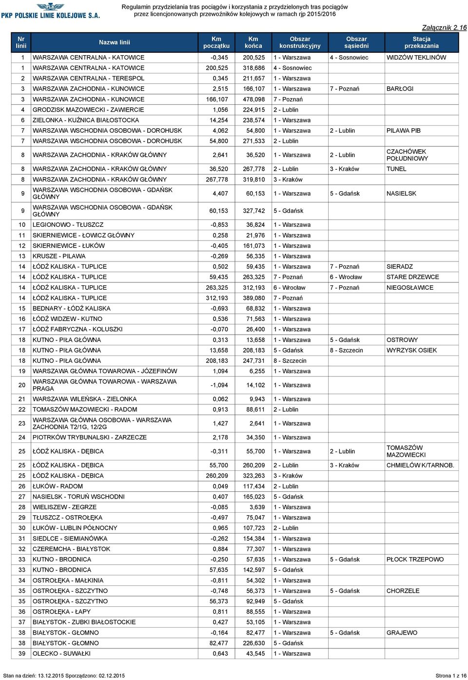 Lublin 6 ZIELONKA - KUŹNICA BIAŁOSTOCKA 14,254 238,574 1 - Warszawa 7 WARSZAWA WSCHODNIA OSOBOWA - DOROHUSK 4,062 54,800 1 - Warszawa 2 - Lublin PILAWA PlB 7 WARSZAWA WSCHODNIA OSOBOWA - DOROHUSK